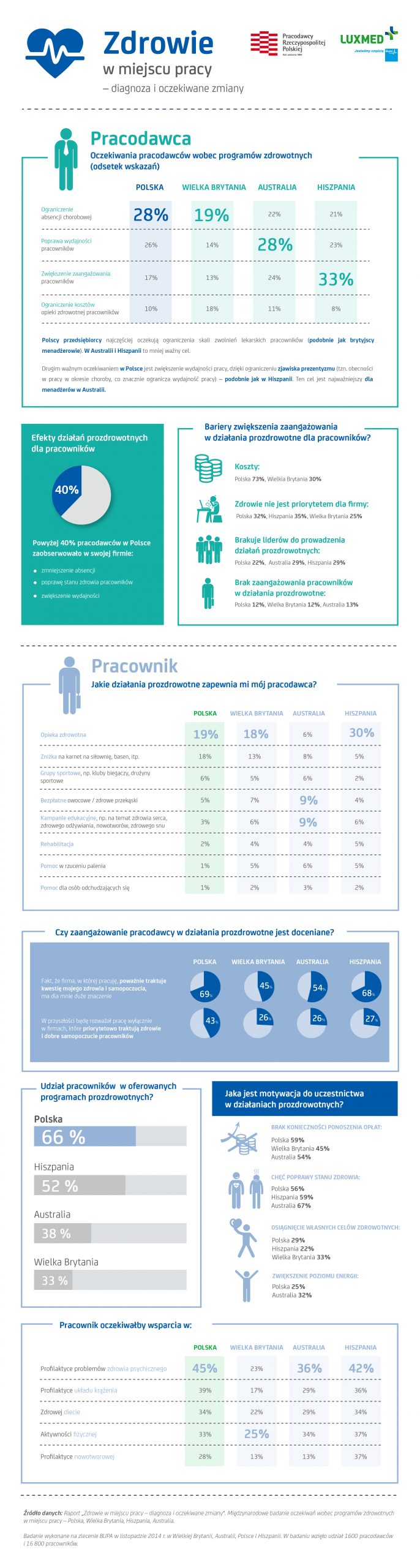 Zdrowie w pracy – diagnoza i oczekiwane zmiany
