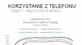 Kobiety vs mężczyźni w korzystaniu z urządzeń mobilnych