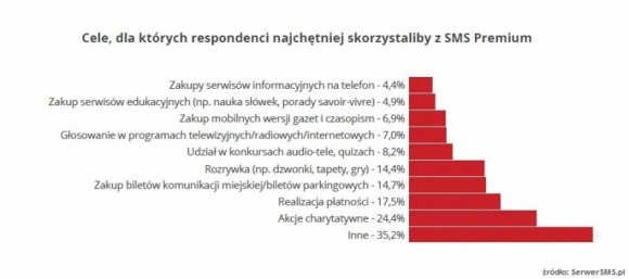 Polacy płacą SMS-ami IT i technologie, LIFESTYLE - Polacy wspierają akcje charytatywne SMS-ami – wynika z raportu „Komunikacja SMS w Polsce 2014” realizowanego przez platformę SerwerSMS.pl. Blisko 25 proc. wysyłających SMS Premium przyznaje, że zasila w ten sposób konta organizacji pożytku publicznego.