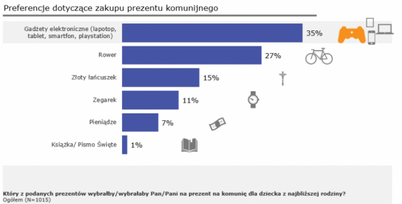 Na komunię Playstation i smartfon zamiast roweru i zegarka IT i technologie, LIFESTYLE - Badanie przeprowadzone przez agencję badawczą TNS Polska pokazuje, że coraz chętniej wybieramy sprzęt elektroniczny na prezenty komunijne. Konsolę do gier, smartfon czy laptopa kupiłoby 35% badanych, podczas gdy w 2012 r. było to tylko 9%.