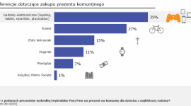 Na komunię Playstation i smartfon zamiast roweru i zegarka