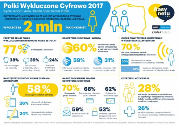 Polki w sieci wątpliwości IT i technologie, LIFESTYLE - 77 proc. wykluczonych cyfrowo Polek między 45. a 70. rokiem życia nie korzysta z Internetu, a jako główny powód podaje brak takiej potrzeby. Jak przełamać tę barierę?
