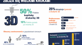 Badanie reichelt elektronik: druk 3D w domu IT i technologie, LIFESTYLE - Ozdoby, części zamienne, figurki marcepanowe - ponad połowa ankietowanych Polaków uważa, że drukarki 3D mogą być użyteczne w gospodarstwach domowych