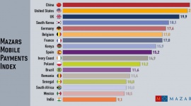 Mazars publikuje Indeks Płatności Mobilnych Telekomunikacja, BIZNES - Mazars, opublikował nowy raport, który omawia sposób w jaki firmy telekomunikacyjne wzmacniają lojalność klientów i poprawiają wynik finansowy wykorzystując możliwości jakie dają finanse mobilne.