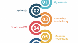 Rekrutacja zdalna nie jest już trendem, a faktem