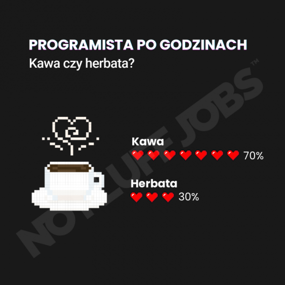 Aż 95% programistów wierzy, że będzie zarabiać więcej IT i technologie, LIFESTYLE - Już 12 września Dzień Programisty. Dlatego No Fluff Jobs przygotował zestaw informacji na temat branży IT: „Programista po Godzinach”. Można się z niego dowiedzieć, co osoby z branży IT i kodujące, sądzą o sobie, co jedzą, co piją.